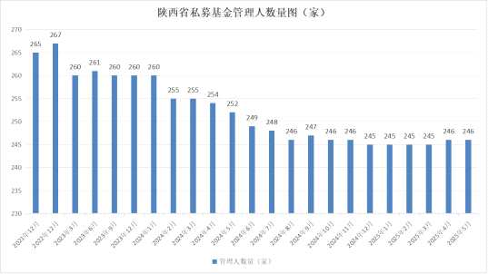 【基金月报】陕西省2025年5月私募基金报告