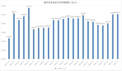 【基金月报】陕西省2025年5月私募基金报告