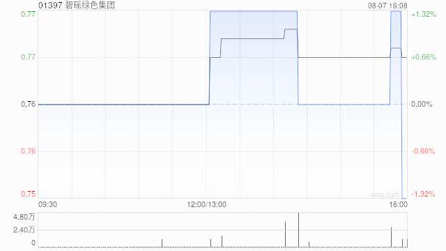 碧瑶绿色集团发盈喜 预计中期除税后溢利增加不少于125%
