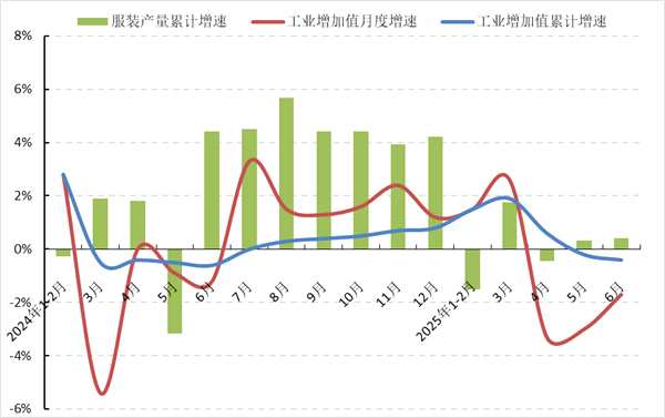 2025年上半年中国服装行业经济运行分析