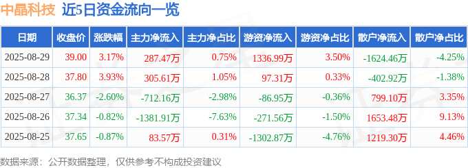中晶科技（003026）8月29日主力资金净买入287.47万元