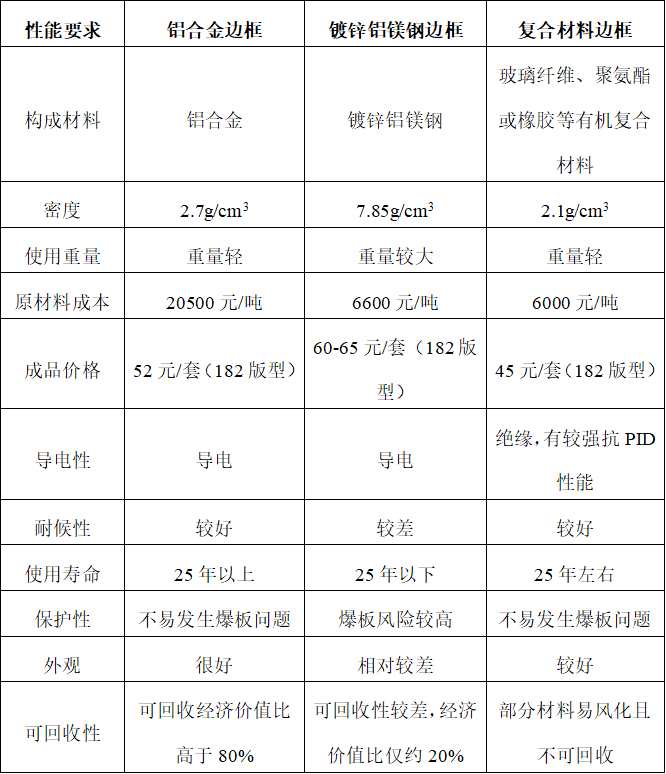 光伏組件鋼、鋁邊框應(yīng)用之爭論，可休矣