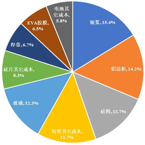 光伏組件鋼、鋁邊框應(yīng)用之爭論，可休矣