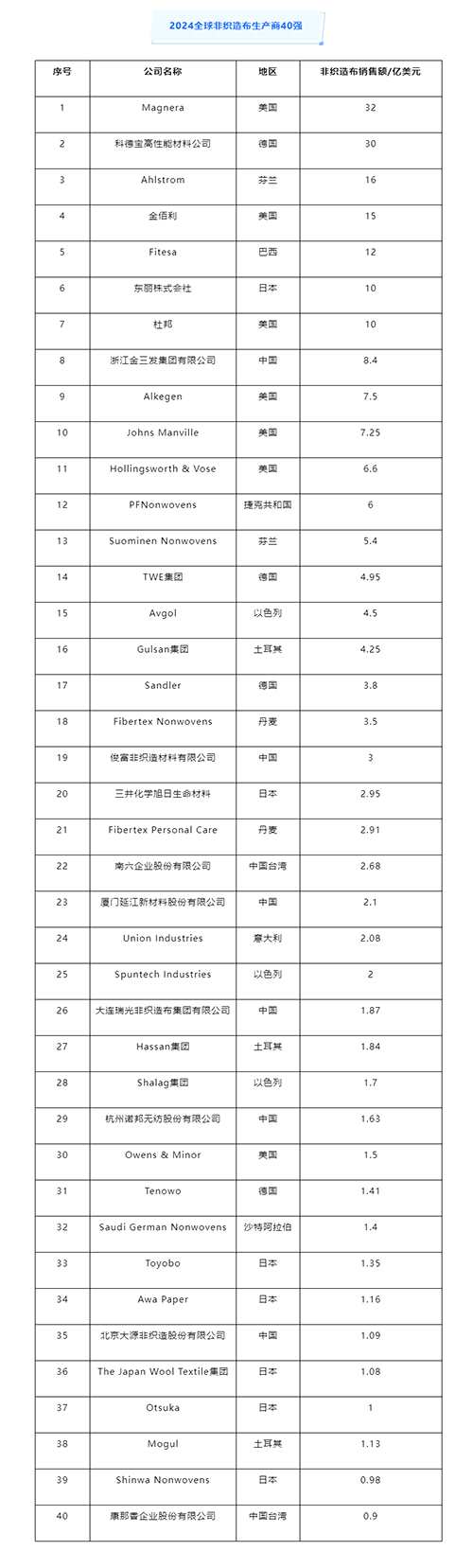 2024全球非织造布生产商40强发布，8家中国企业上榜