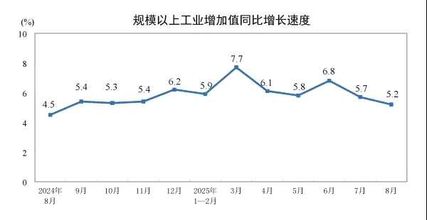 2025年1-8月份规模以上工业增加值同比增长6.2%，其中纺织业增加3.4%