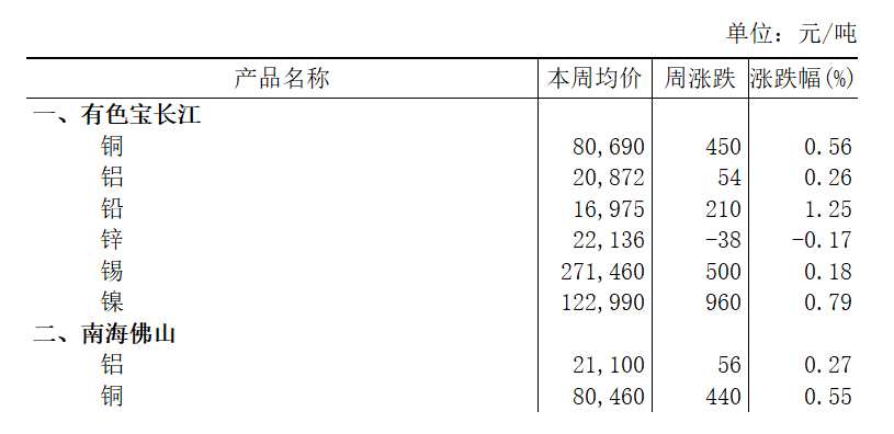 本周（2025年9月15日-9月19日）有色寶長江鋁上漲0.26%