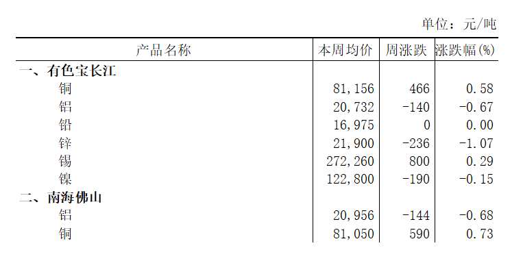 本周（2025年9月22日-9月26日）有色寶長(zhǎng)江鋁下跌0.67%