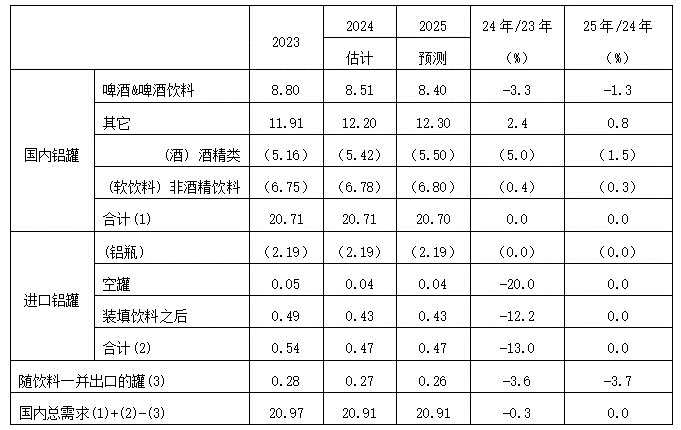 2025年日本鋁罐需求預測達20.91億罐 2025年日本鋁罐需求預測達20.91億罐