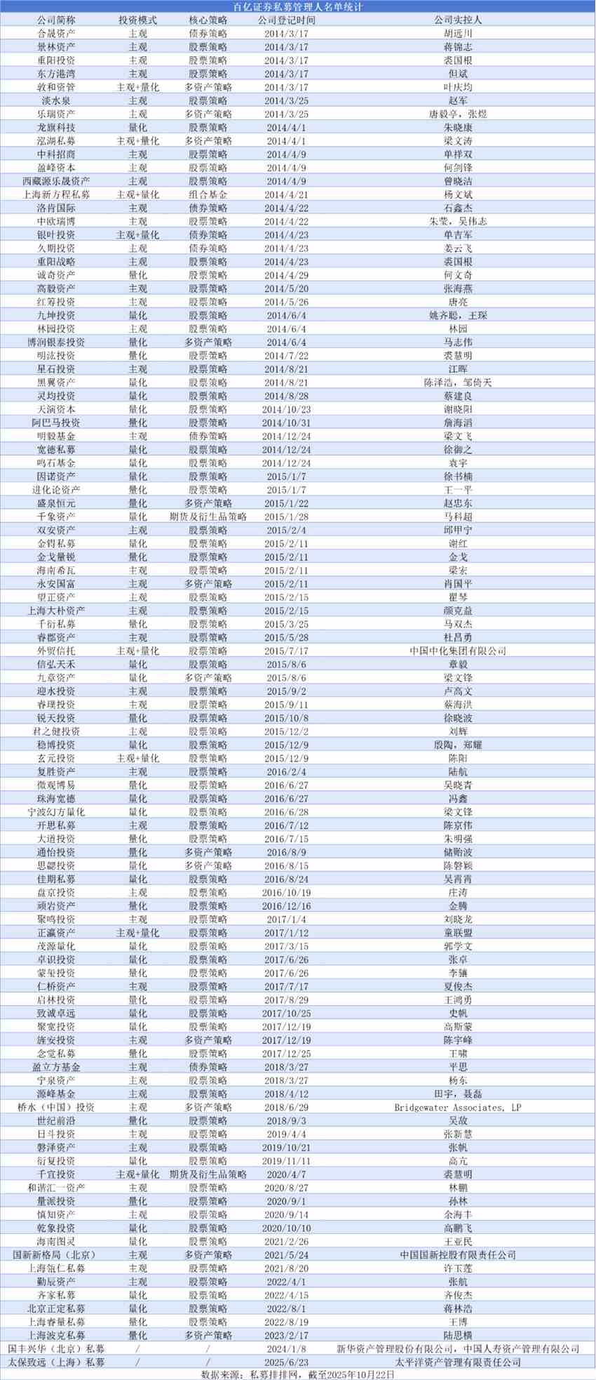 百亿私募，突破100家！