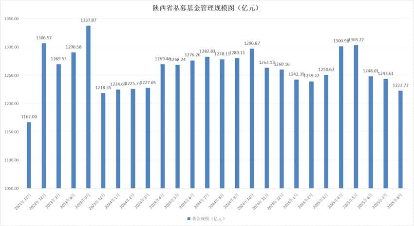 【基金月报】陕西省2025年8月私募基金报告