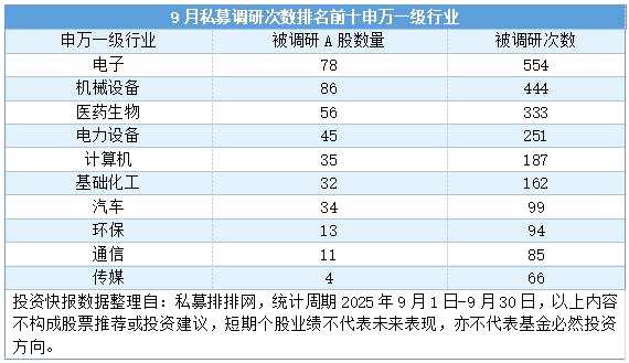 私募高频调研电子和机械设备等行业 高毅等百亿私募调研动向更新