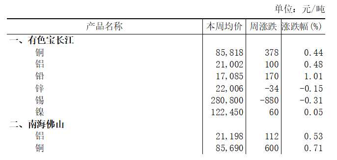 本周（10月20日-10月24日）長江A00鋁上漲0.48%