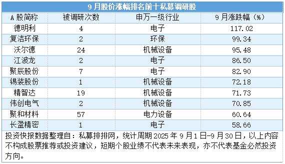 私募高频调研电子和机械设备等行业 高毅等百亿私募调研动向更新