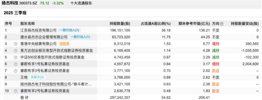 邓晓峰、冯柳、董承非……知名私募持仓曝光
