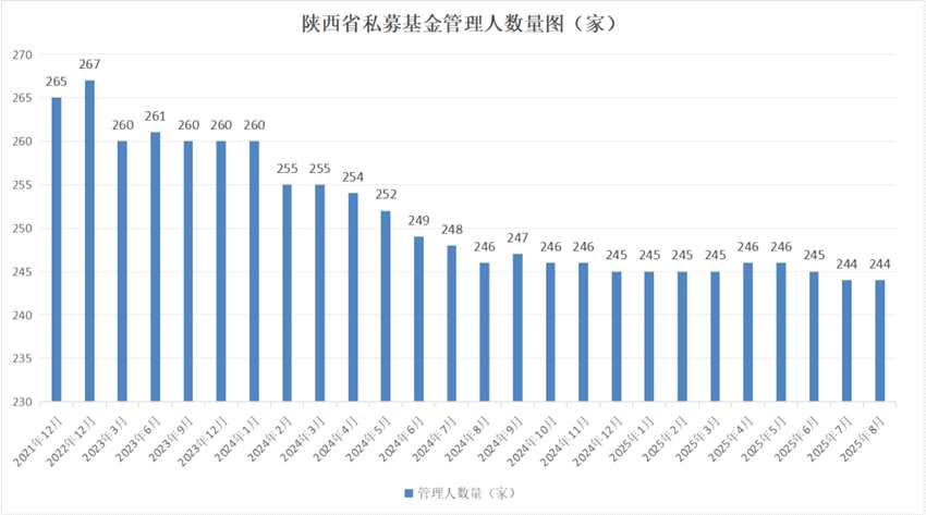 【基金月报】陕西省2025年8月私募基金报告