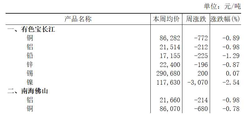 本周（11月17日-11月21日）有色寶長江A00鋁下跌0.98%