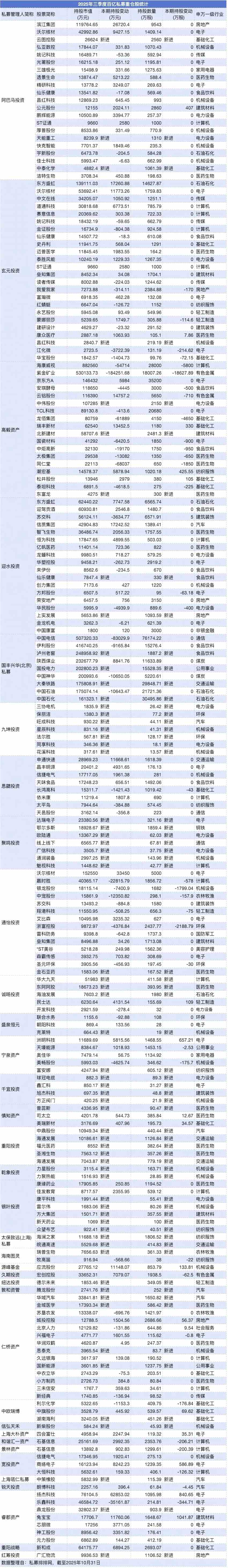 百亿级私募，持仓方向浮现