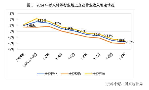 2025年1—9月针织行业运行分析