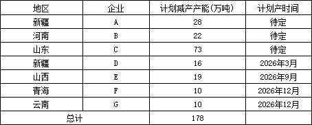 2026年中國(guó)電解鋁產(chǎn)能預(yù)測(cè)