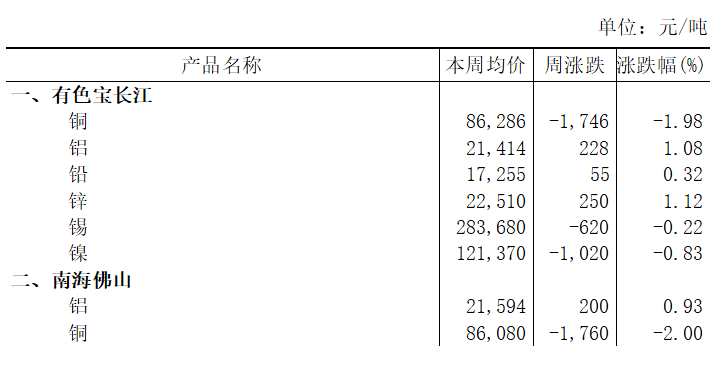 本周（11月3日-11月7日）有色寶長(zhǎng)江A00鋁上漲1.08%