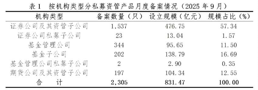【协会数据】证券期货经营机构私募资管产品备案月报 （2025年9月）