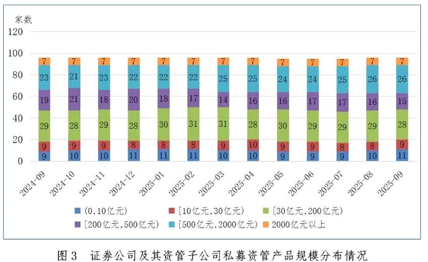 【协会数据】证券期货经营机构私募资管产品备案月报 （2025年9月）