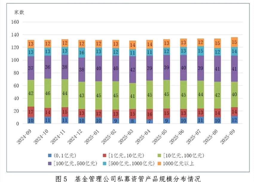 【协会数据】证券期货经营机构私募资管产品备案月报 （2025年9月）