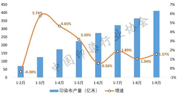 2025年前三季度印染行业经济运行简析