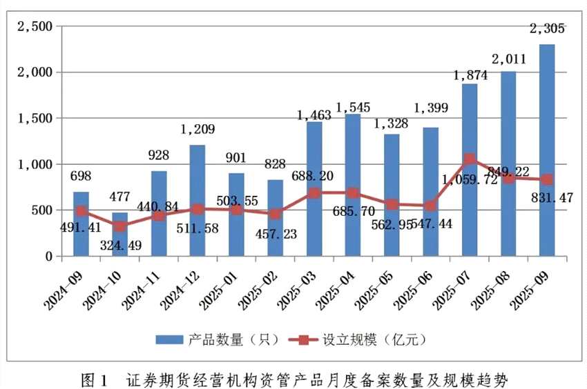 【协会数据】证券期货经营机构私募资管产品备案月报 （2025年9月）