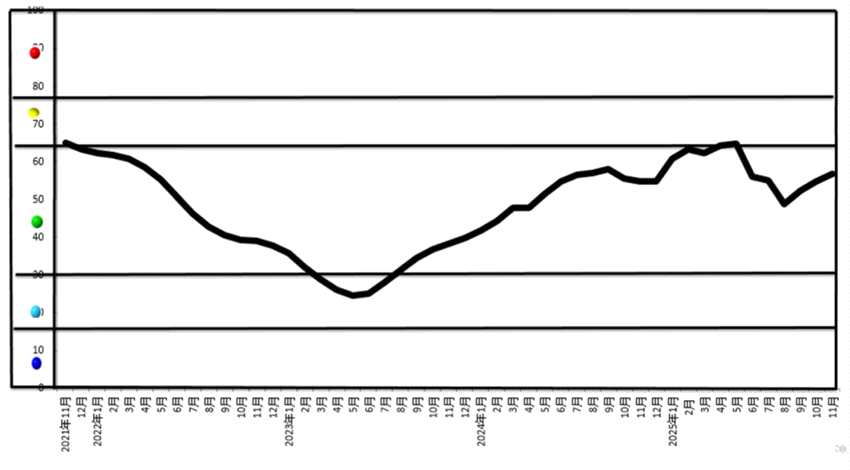 中國(guó)鋁冶煉產(chǎn)業(yè)月度景氣指數(shù)報(bào)告（2025年11月）