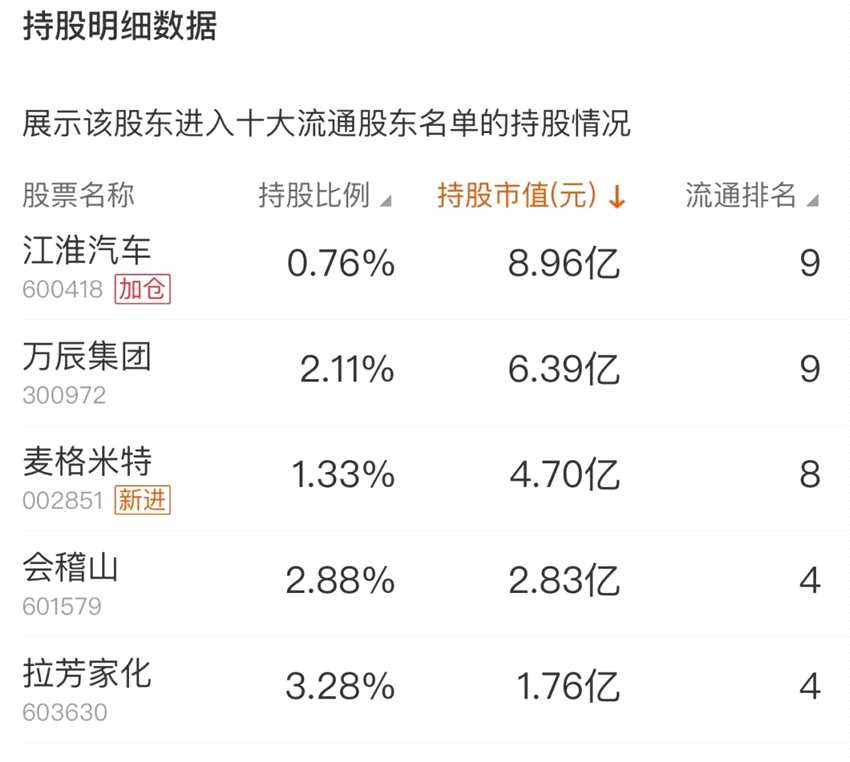 葛卫东，日赚近200亿元