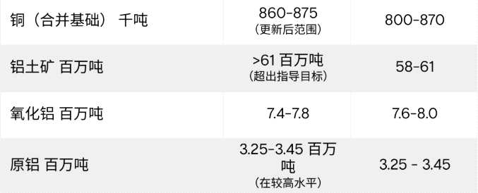 力拓上調(diào)2025年銅鋁產(chǎn)量預(yù)測(cè) 力拓上調(diào)2025年銅鋁產(chǎn)量預(yù)測(cè)