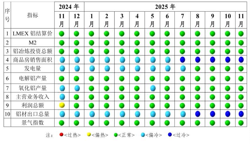 中國(guó)鋁冶煉產(chǎn)業(yè)月度景氣指數(shù)報(bào)告（2025年11月）