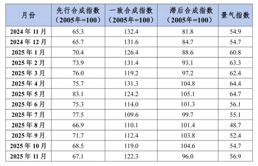 中國(guó)鋁冶煉產(chǎn)業(yè)月度景氣指數(shù)報(bào)告（2025年11月）