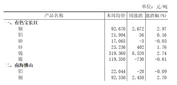 本周（12月8日-12月12日）有色寶長江A00鋁上漲0.16%