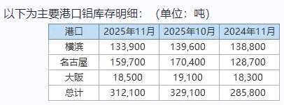 丸紅:日本11月底三大港口鋁庫存環(huán)比下滑5.2% 丸紅:日本11月底三大港口鋁庫存環(huán)比下滑5.2%