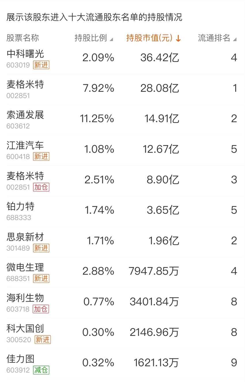 葛卫东，日赚近200亿元