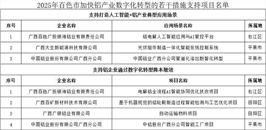 關(guān)于2025年百色市加快鋁產(chǎn)業(yè)數(shù)字化轉(zhuǎn)型若干措施擬支持項(xiàng)目名單的公示 關(guān)于2025年百色市加快鋁產(chǎn)業(yè)數(shù)字化轉(zhuǎn)型若干措施擬支持項(xiàng)目名單的公示
