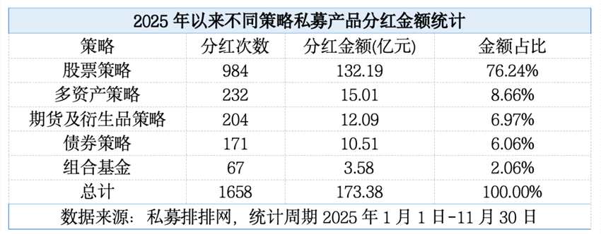 超170亿元！私募发“红包”
