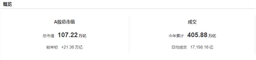見證歷史！A股年度成交額首次突破400萬億元