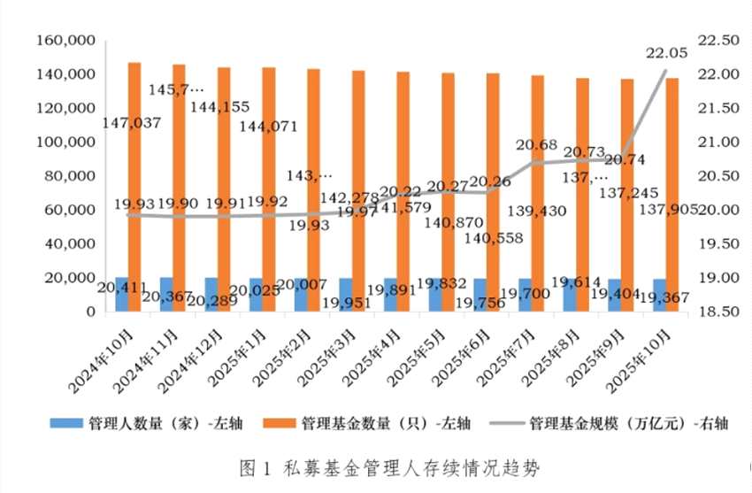 私募基金规模创新高！