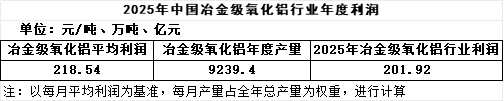 2025年中國氧化鋁行業(yè)利潤如何？