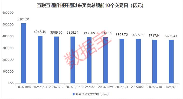 北向資金買賣總額創(chuàng)歷史第三高