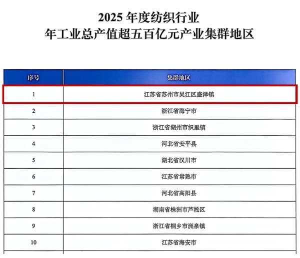 超五百亿元产业集群，盛泽位列榜首！