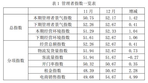 2025年12月纺织服装专业市场景气指数上升