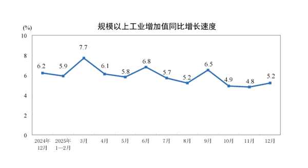 国家2025年12月份规模以上工业增加值增长5.2%