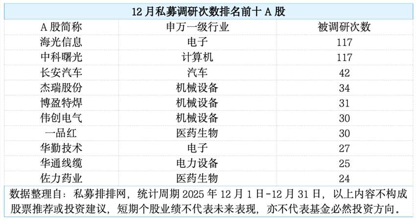 百亿级私募，调研路径曝光