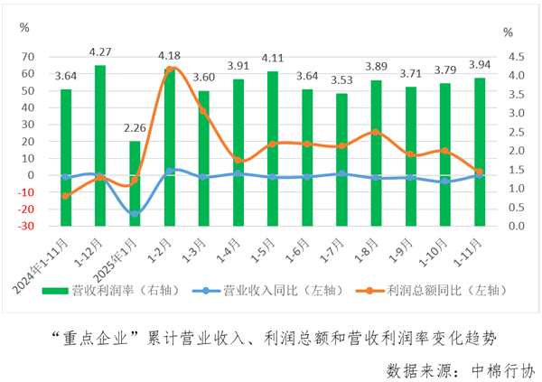 当月主要指标稳中向好，运行修复态势保持延续——2025年11月棉纺织月度分析报告（重点企业篇）