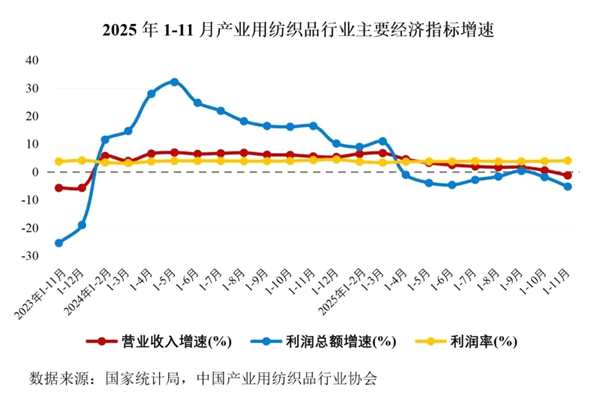 2025年1-11月产业用纺织品行业运行简况