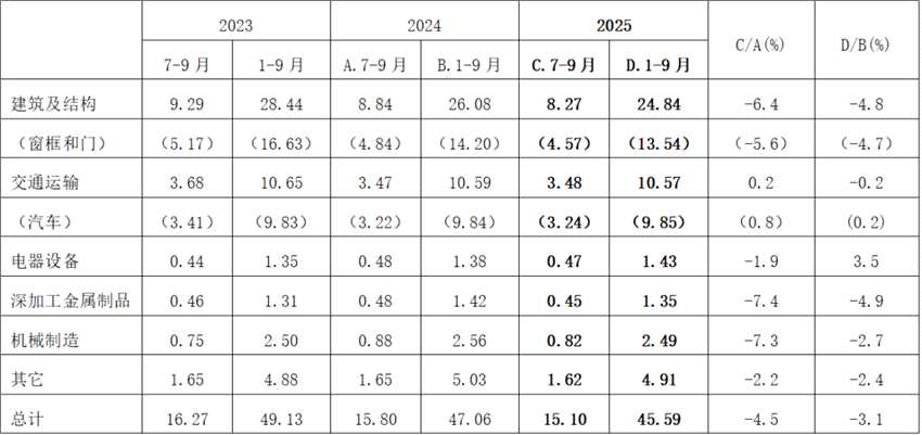 2025年三季度和1-9月份日本鋁壓延產(chǎn)品發(fā)貨量統(tǒng)計(jì) 2025年三季度和1-9月份日本鋁壓延產(chǎn)品發(fā)貨量統(tǒng)計(jì)